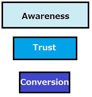 funnel Bloggers 소셜 미디어 마케팅 판넬의 구축 방법