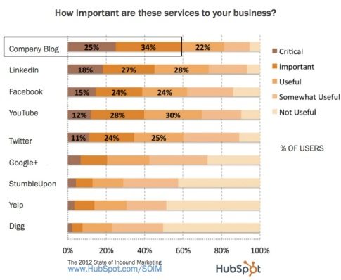 hc-hubspot-social-media-importance XNUM让您的博客吸引内容营销的提示