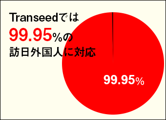 使用Transeed可以处理的母语语言访问日本的23,704,579人。 如果是百分比，则对应于99.95％拜访外国人。