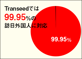 Transeedで対応できる言語が母国語の国から訪日したのは23,704,579人。パーセンテージにすると99.95%の訪日外国人の方に対応しております。