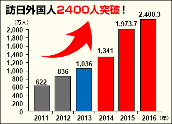 訪日観光客の数は増加傾向にあり、 
2011年からは平均して毎年30%以上の伸び率で伸びております。