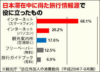 情報源の約7割はインターネット